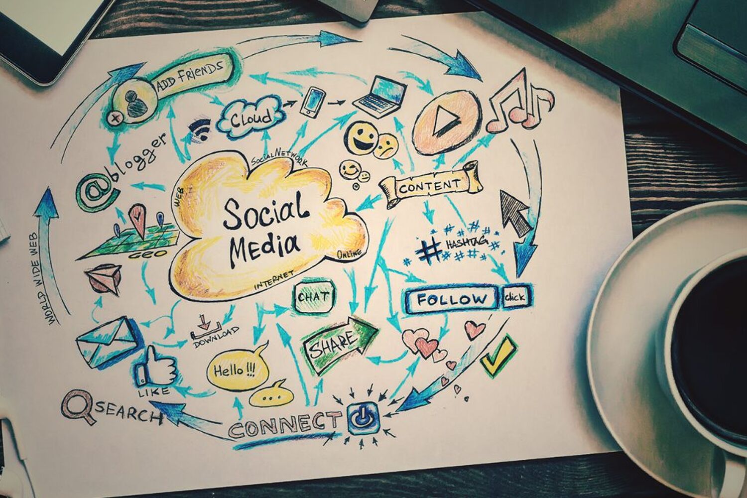 Mindmap Social Media