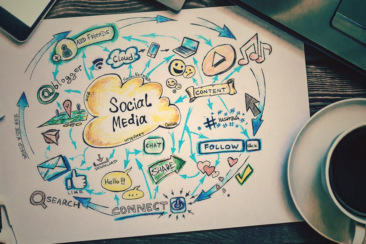 Hoe start ik met social media Mindmap Social Media